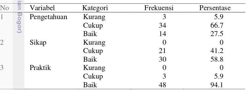 Tabel 4 Frekuensi dan persentase pengetahuan, sikap dan praktik petugas 