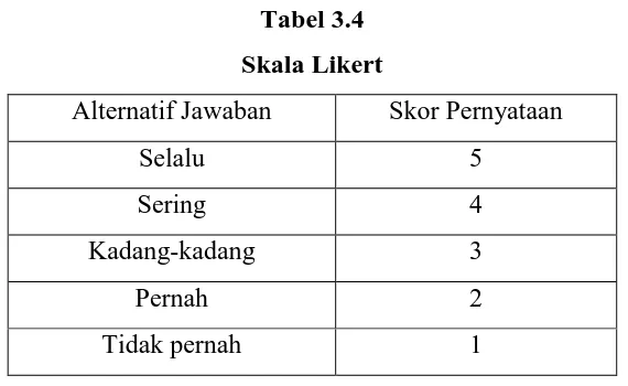 Tabel 3.4 Skala Likert 