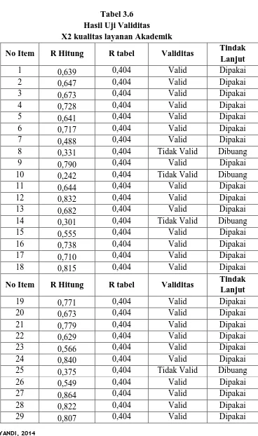 Tabel 3.6  Hasil Uji Validitas  