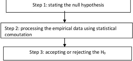 Figure 1 Steps in Hypothesis Testing 