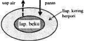 Gambar 1. Mekanisme pengeringan beku 