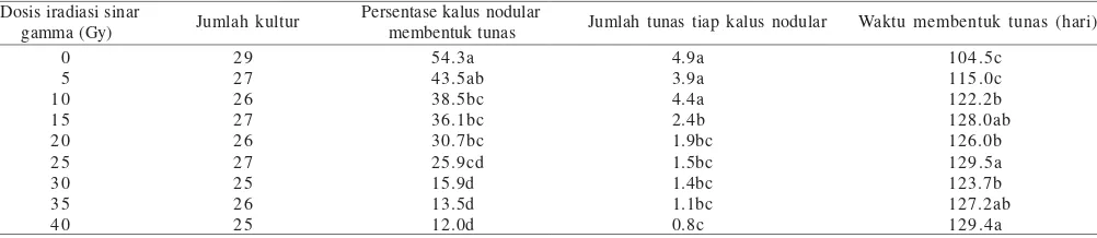 Tabel 1. Nilai rataan  dan hasil uji gugus berganda Duncan pada persentase kalus nodular yang membentuk tunas, jumlah tunas tiap kalus nodulardan waktu membentuk tunas dengan perlakuan iradiasi sinar gamma pada media WPM 2.2 µM BAP setelah 20 minggu kultur