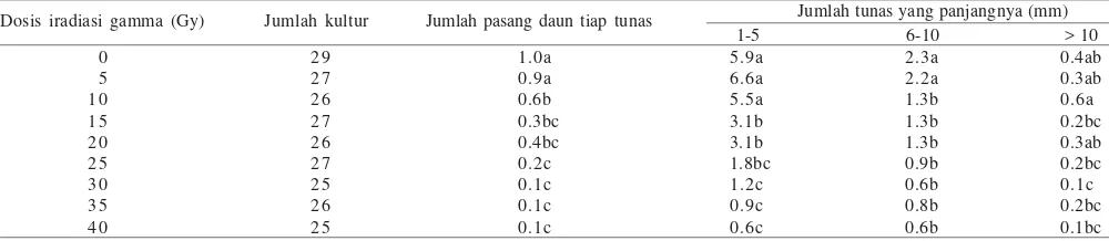 Tabel 2. Nilai rataan dan hasil uji gugus berganda Duncan pada jumlah pasang daun dan jumlah panjang tunas akibat perlakuan iradiasi sinar gammapada media WPM 2.2 µM BAP setelah 20 minggu kultur