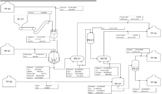 Gambar 2. Diagram Alir Kuantitatif Perancangan Pabrik Biodiesel dari CPO dan Metanol Kapasitas 700.000 ton/tahun 