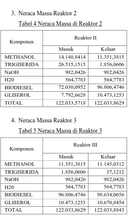 Tabel 4 Neraca Massa di Reaktor 2 