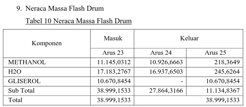Tabel 10 Neraca Massa Flash Drum 