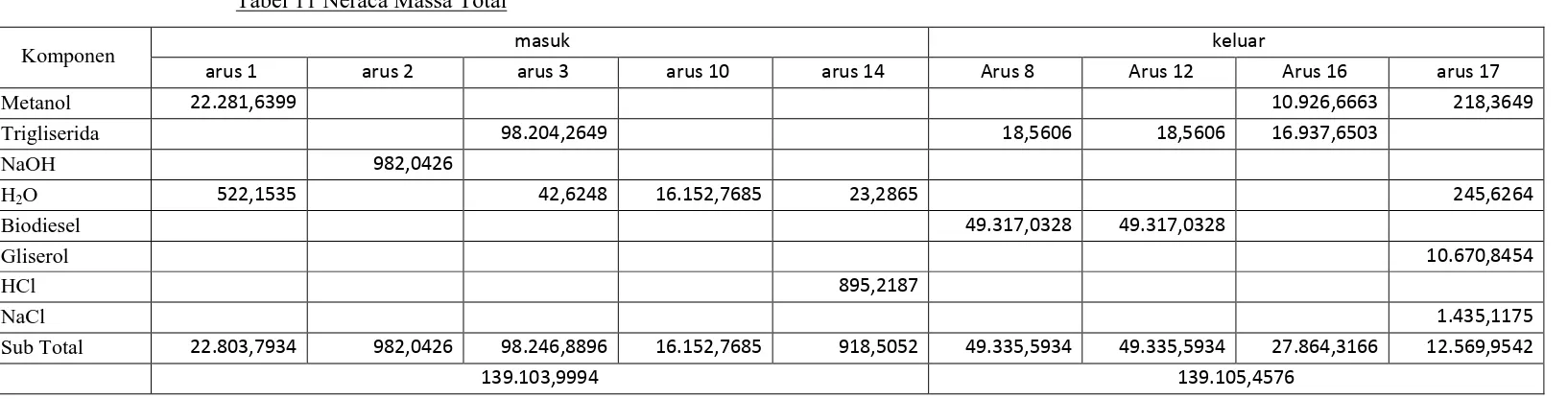 Tabel 11 Neraca Massa Total 
