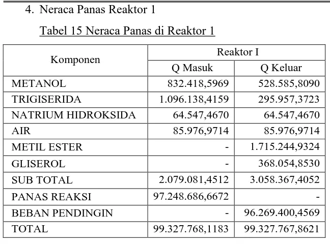 Tabel 16 Neraca Panas di Reaktor 2 