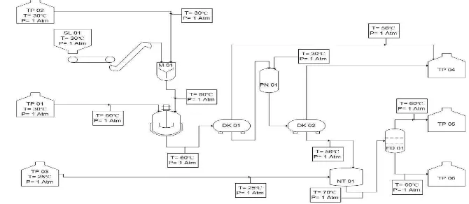 Gambar 1 Diagram Alir Kualitatif Perancangan Pabrik Biodiesel dari CPO dan Metanol Kapasitas 700.000 ton/tahun 