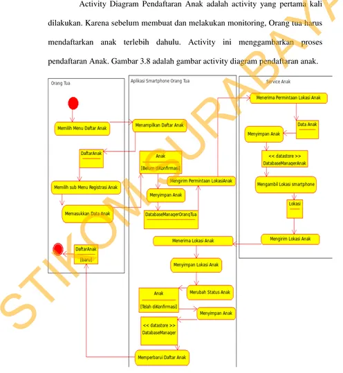 Gambar 3.8 Activity Diagram Pendaftaran Anak 