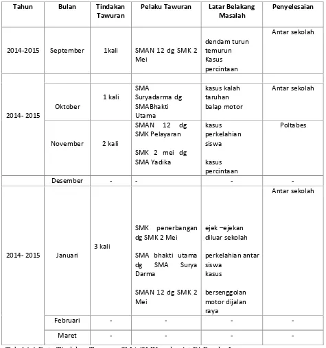 Tabel 1.1 Data Tindakan Tawuran SMA/SMK-sederajat Di Bandar Lampung