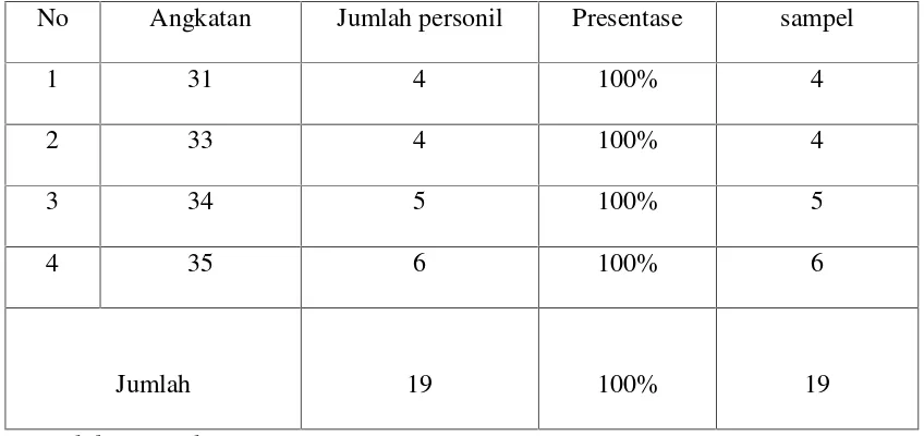 Tabel 3.2 jumlah anggota Resimen Mahasiswa yang menjadi sampel