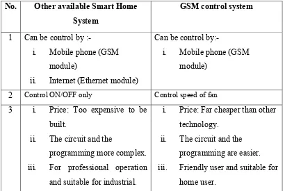 Table 1.1: The comparison between GSM control system and others smart home 