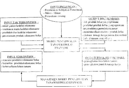 Gambar I Diagram input-output model renjadv-ialan tanam edamarne 