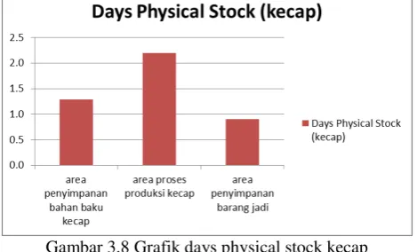 Gambar 3.8 Grafik days physical stock kecap 