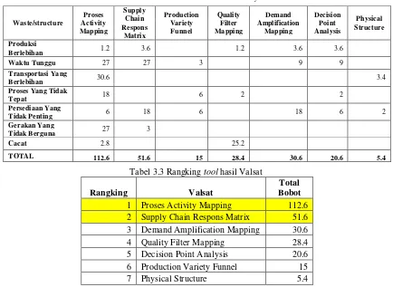 Tabel 3.2 Value Stream Analysis Tool 