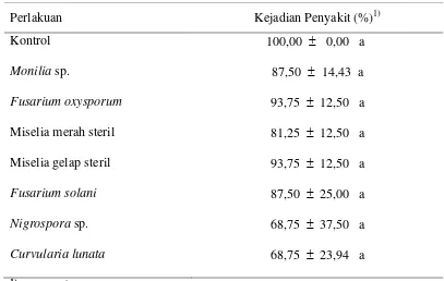 Tabel 3  Pengaruh perlakuan cendawan endofit asal rumput dan teki terhadap kejadian penyakit akar gada pada tanaman brokoli
