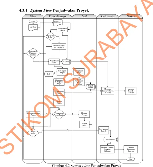 Gambar 4.2 System Flow Penjadwalan Proyek 