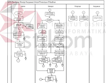 Gambar 4.2 Sistem Flow Sistem Penilaian Kinerja Karyawan 