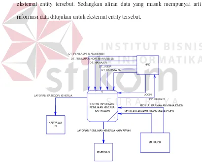 Gambar 4.3 Context Diagram Sistem Penilaian Kinerja Karyawan 
