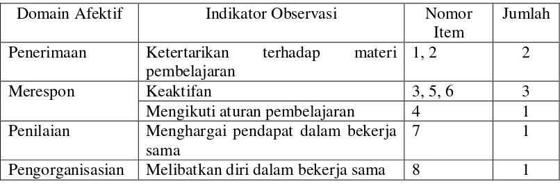 Tabel 5. Kisi-Kisi Observasi Sikap Siswa 