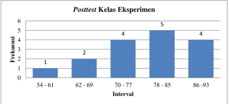 Gambar 5. Diagram Batang Nilai Postest Kelas Eksperimen 