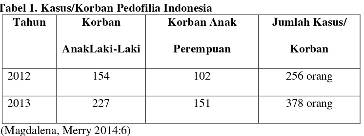 Tabel 1. Kasus/Korban Pedofilia Indonesia 