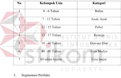 Tabel 2.1 Pengelompokan Usia 