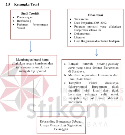 Gambar 2.21Kerangka Teori  
