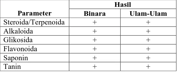 Tabel 4.2 Hasil skrining fitokimia simplisia dari daun binara dan daun ulam-ulam
