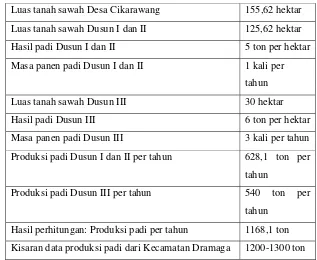 Tabel 5. Perhitungan Produksi Padi Desa Cikarawang per Tahun 