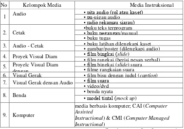 Tabel 2.3 Klasifikasi Media 