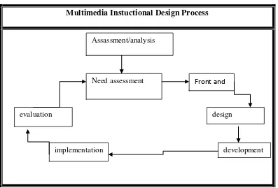 Gambar 2.4: Model Pengembangan Multimedia Interaktif (Lee & Owen : 2004 :1)  