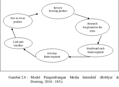 Gambar 2.6 : Model Pengembangan Media Interaktif (Roblyer & Doering, 2010 : 183)) 