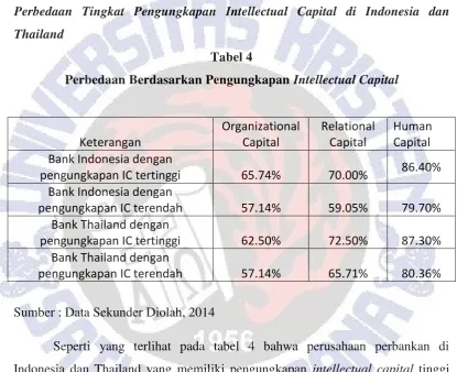 Perbedaan Berdasarkan Pengungkapan Tabel 4 Intellectual Capital 