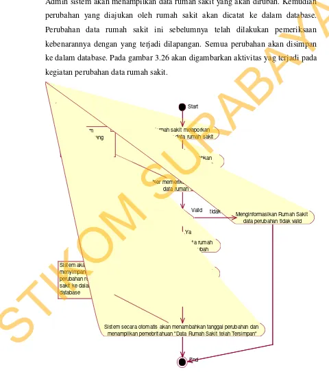 Gambar 3.26 Flow Of Event Menambahkan/Mengubah Data Rumah Sakit  