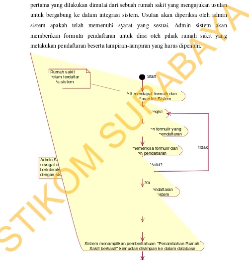 Gambar 3.27 Flow Of Event Pendaftaran/Perubahan Integrasi Sistem  