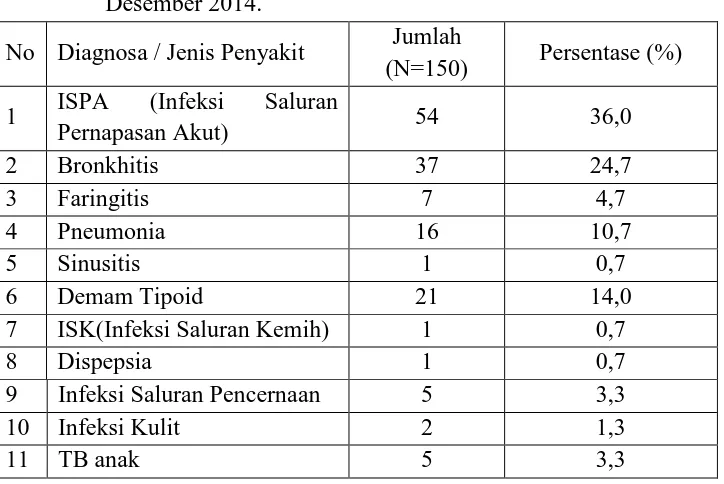 Tabel 4.2 Distribusi Frekuensi Jenis Penyakit Pasien Pediatrik Rawat Jalan Di RSUD Deli Serdang Lubuk Pakam Periode September 2014 – Desember 2014