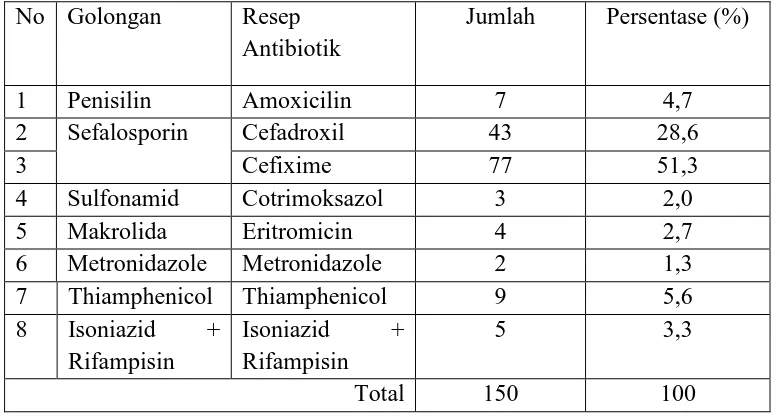 Tabel 4.4 Distribusi Penggunaan Jenis Antibiotik  No Golongan Resep Jumlah 