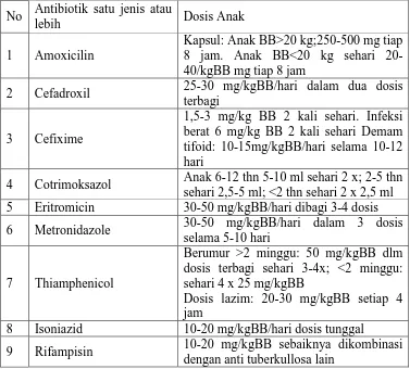 Tabel 4.7 Standar dosis Penggunaan Antibiotik (DOI, 2008) 