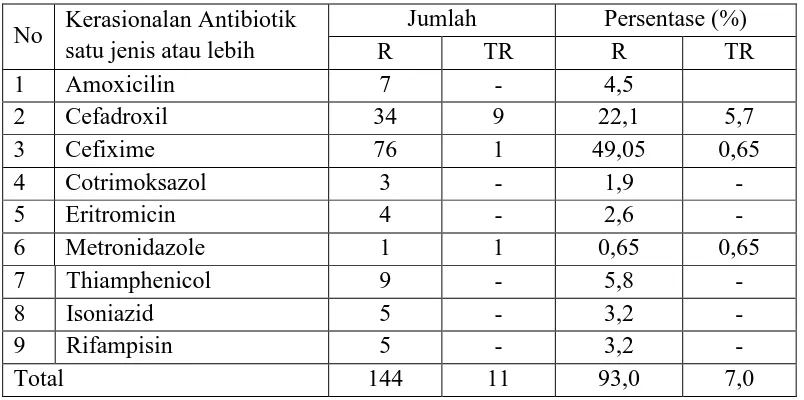 Tabel 4.8 Distribusi Kerasionalan Penggunaan Antibiotik Berdasarkan Dosis. Jumlah Persentase (%) 
