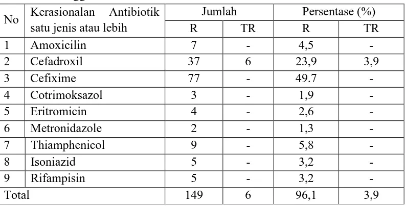 Tabel 4.9 Distribusi Kerasionalan Penggunaan Antibiotik Berdasarkan Frekuensi Penggunaan Antibiotik