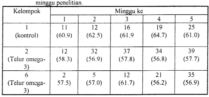 Tabel 1. Jumlah produksi telur (n) dan bcrat rata-rata telur (gram) selma 5 