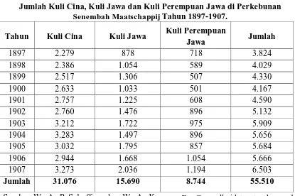 Tabel 3.  Jumlah Kuli Cina, Kuli Jawa dan Kuli Perempuan Jawa di Perkebunan 
