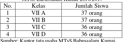 Tabel 1. Distribusi populasi penelitian siswa kelas VII                 MTsS Babussalam Kumai 2016/2017 