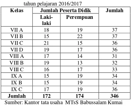 Tabel 2. Keadaan siswa MTsS Babussalam Kumai               tahun pelajaran 2016/2017 