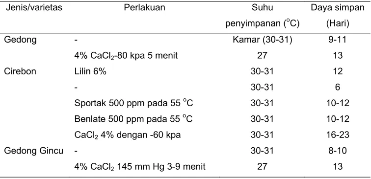 Tabel 1  Berbagai jenis perlakuan mangga terhadap daya simpan  