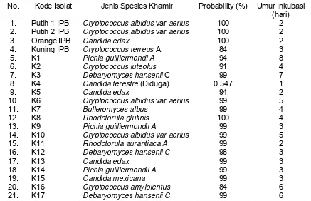 Tabel 2   Hasil identifikasi khamir dari buah mangga dengan metode BIOLOGTM 