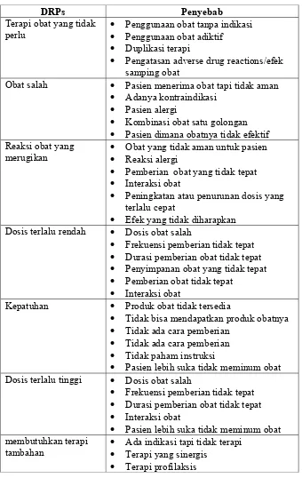 Tabel 3. Kasus dari Drug Related Problems (DRPs) 
