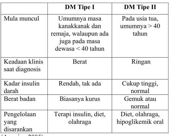 Tabel 2. Perbandingan Perbedaan DM tipe I dan II 